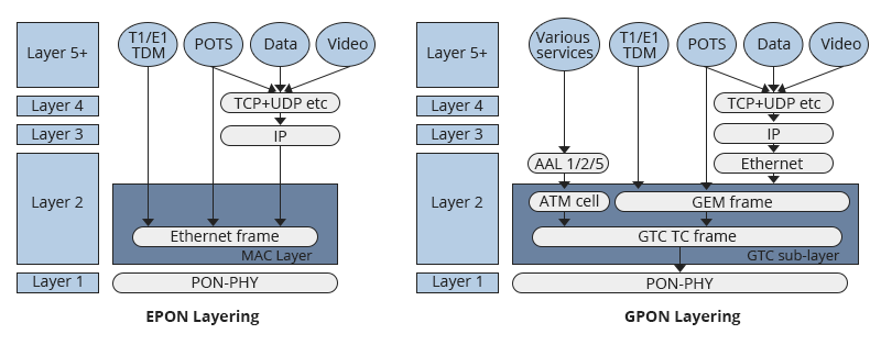 EPON vs GPON Layer